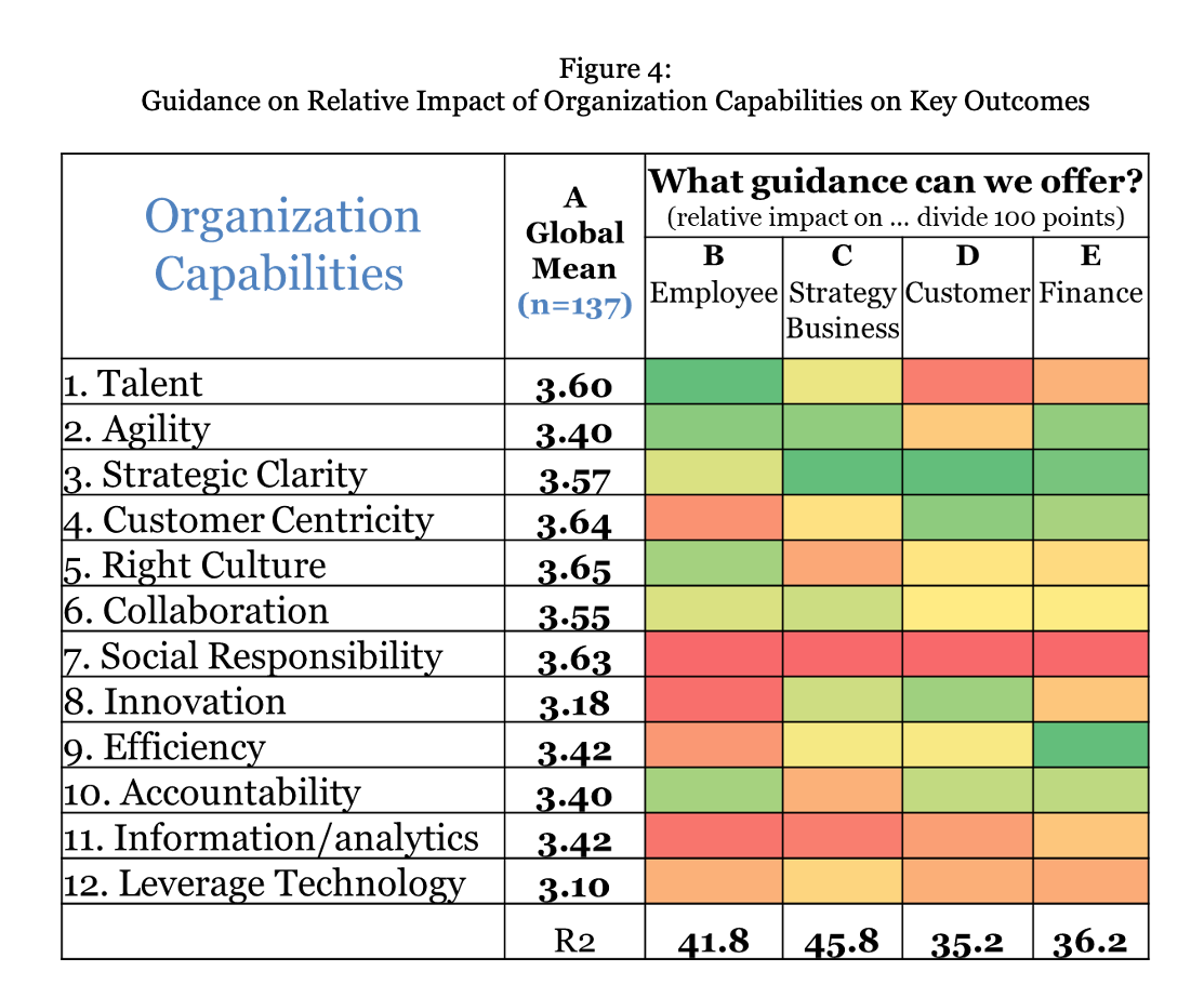 Guidance on relative impact of organization capabilitiies on key outcomes